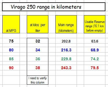 Virago 250 range in kilometers