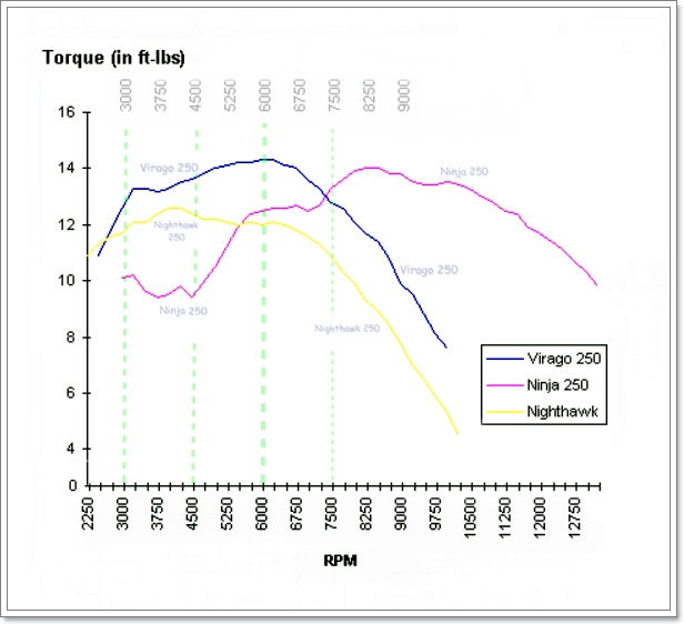 Torque Curve chart - Virago 250 (stp12)